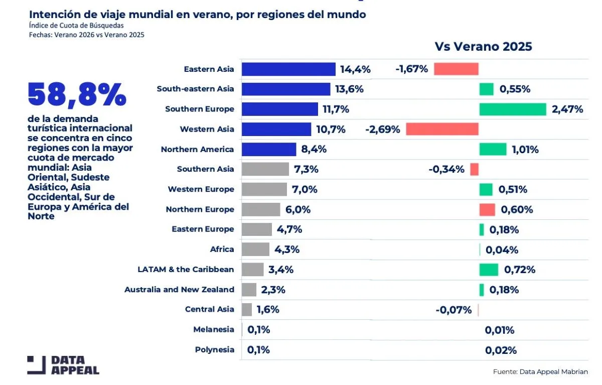 Cinco tendencias clave que marcarán los viajes de larga distancia este verano