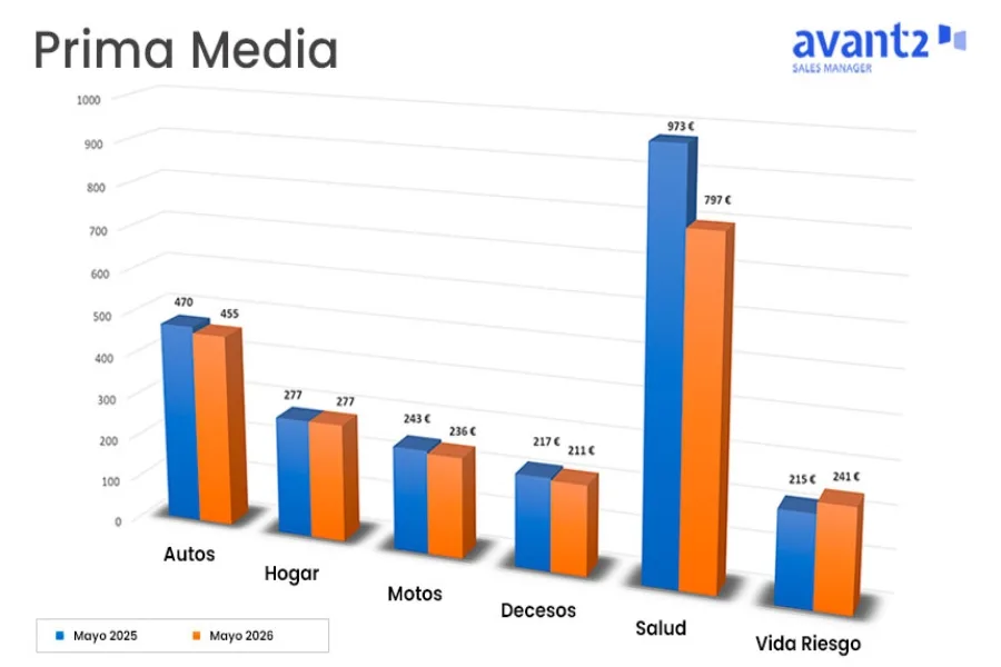 Continúa la caída de la prima media en seguros no vida, salvo en hogar que se mantiene estable