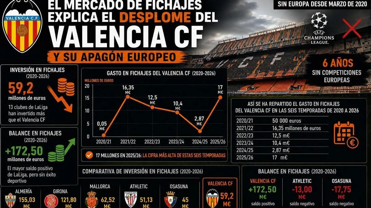 La escasa inversión en fichajes condiciona la crisis deportiva y europea del Valencia CF