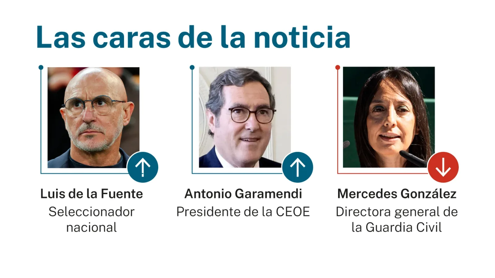 El auge del fútbol español y tensiones políticas marcan la agenda nacional