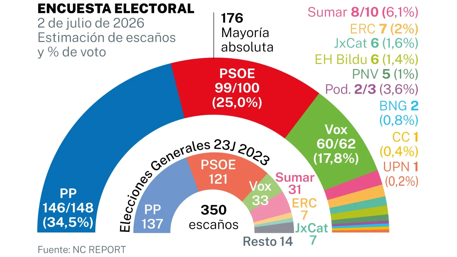 El PSOE de Pedro Sánchez cae por debajo de los 100 diputados según sondeos recientes
