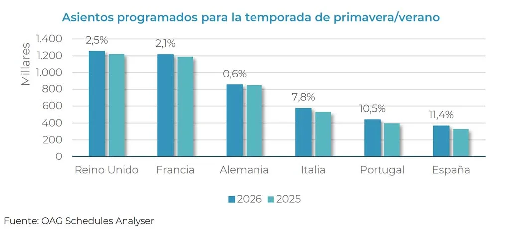 España se consolida como destino preferente para turistas canadienses ante cambios en sus vuelos