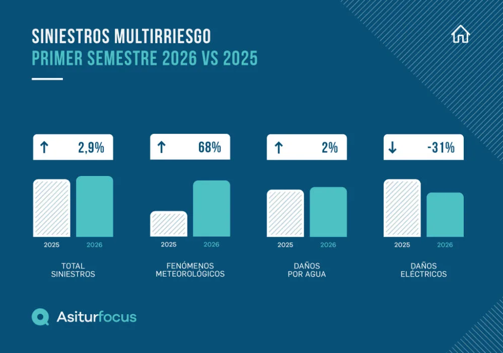 Impacto de las borrascas en el aumento de siniestros en seguros Multirriesgo durante el primer semestre